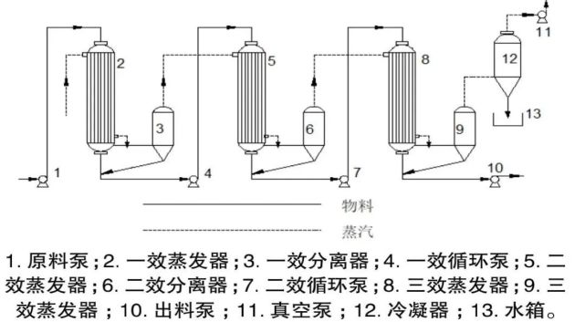 多效蒸发,mvr,多级闪蒸,你觉得哪个才是"高盐废水"的最优解?