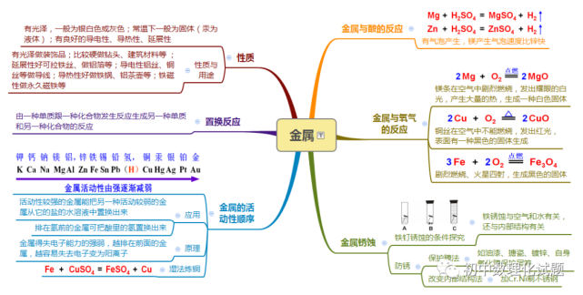 2022年中考化學考點思維導圖全程解讀