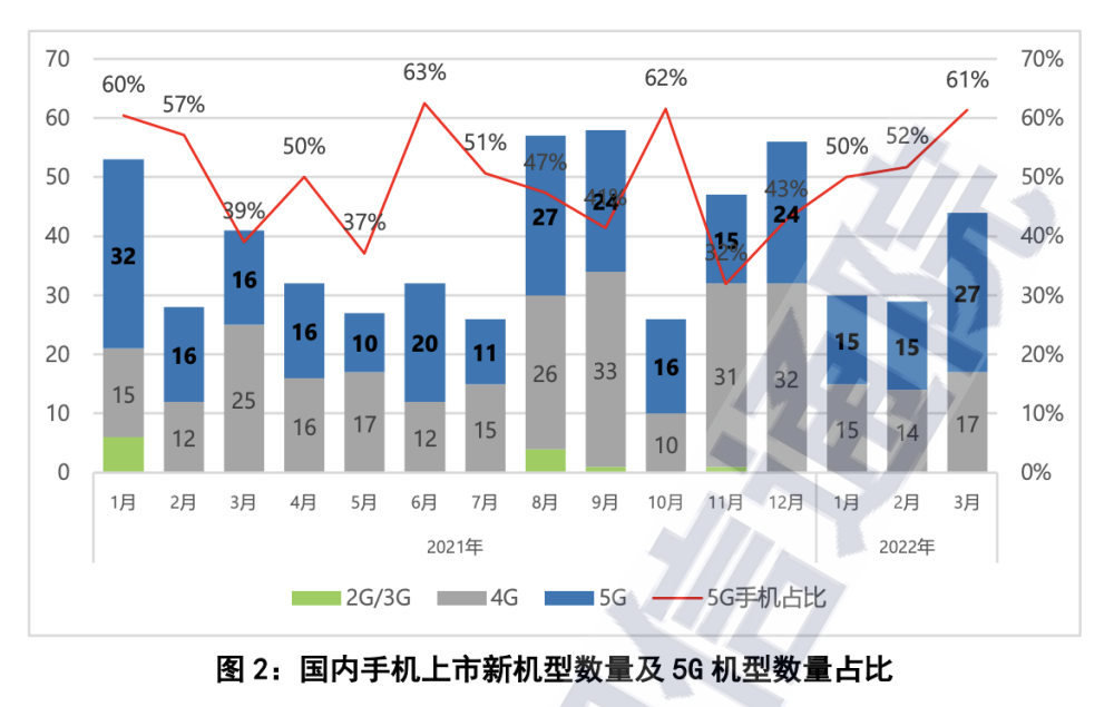 中国信通院：前3月中国市场手机出货量降三成