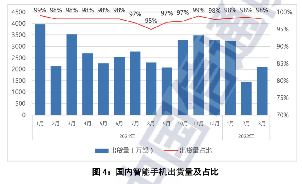 中国信通院：前3月中国市场手机出货量降三成