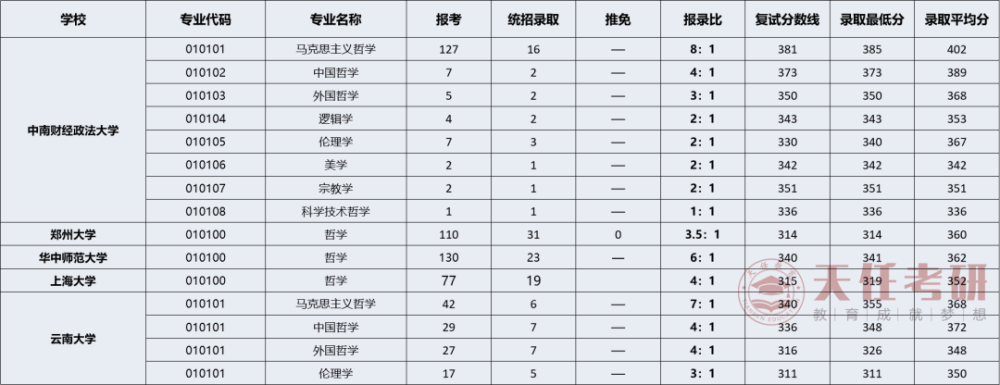 专业解析全部研读考研抢手专业——哲学,必备信息不能少!_腾讯新闻(2023己更新)插图11