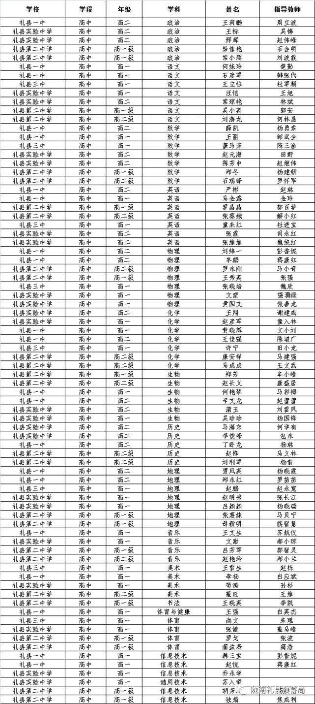 礼县:这一教学技能竞赛进入决赛教师名单