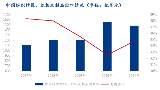 美國若取消對華加徵關稅對中國紡織品影響幾何