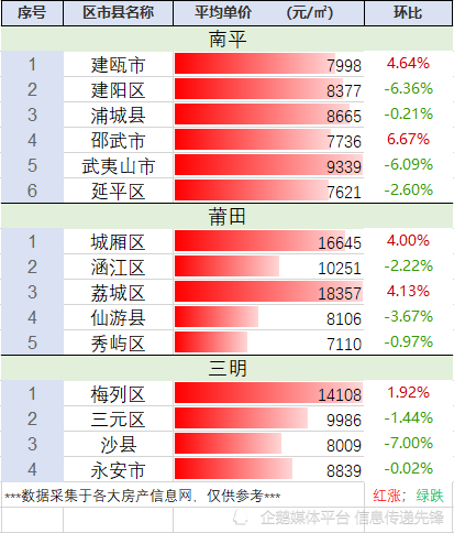 福建省南平市,莆田市,三明市最新房價行情彙總(5.17整理)