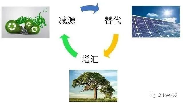 減源:通過提高能效和碳效來減少碳排放量.