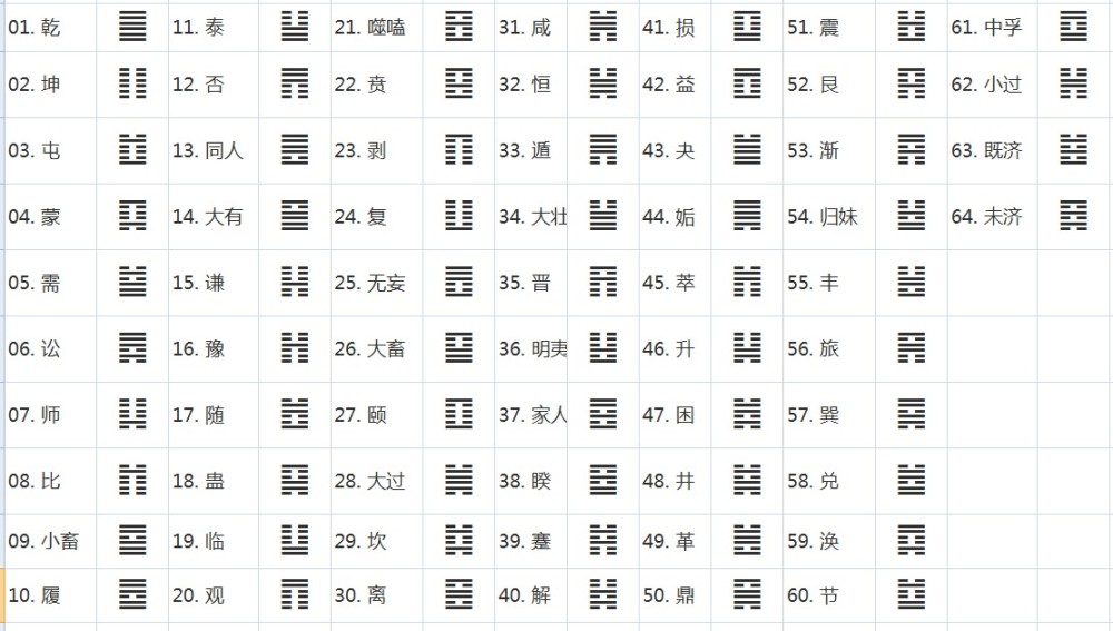 二,64卦怎麼讀以及它的卦符號怎麼記?