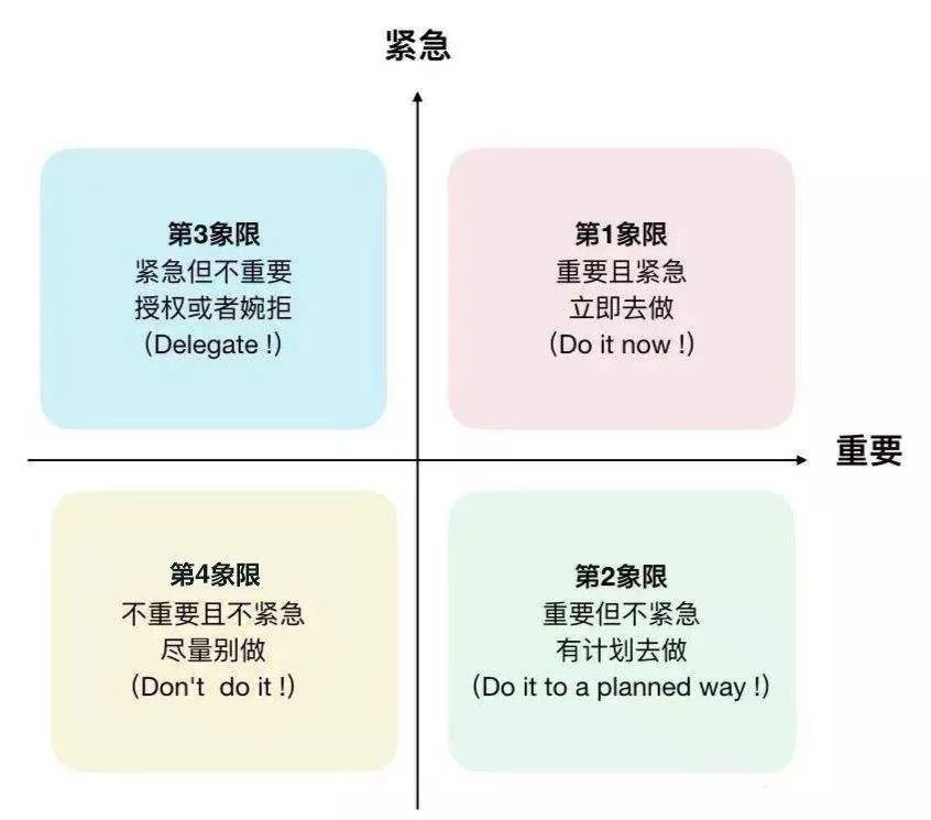 他认为我们可以将待处理的事件根据重要和紧急程度放入下图的四个象限