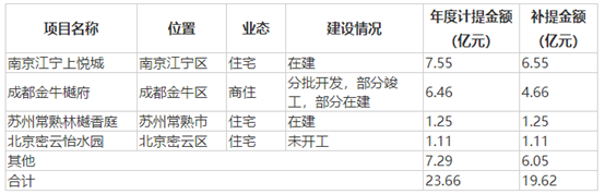 中南建设：4项目计提减值16亿元，恒大关联公司计提坏账准备最多