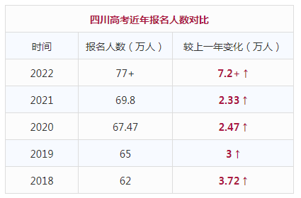 超77万四川省2022年高考人数创历史新高多少分能上本科
