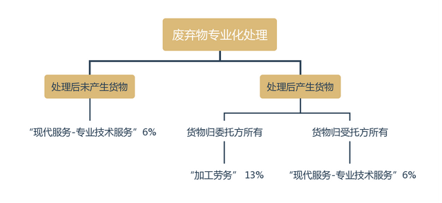 增值稅政策的公告(財政部 稅務總局公告2021年第40號),納稅人從事再生