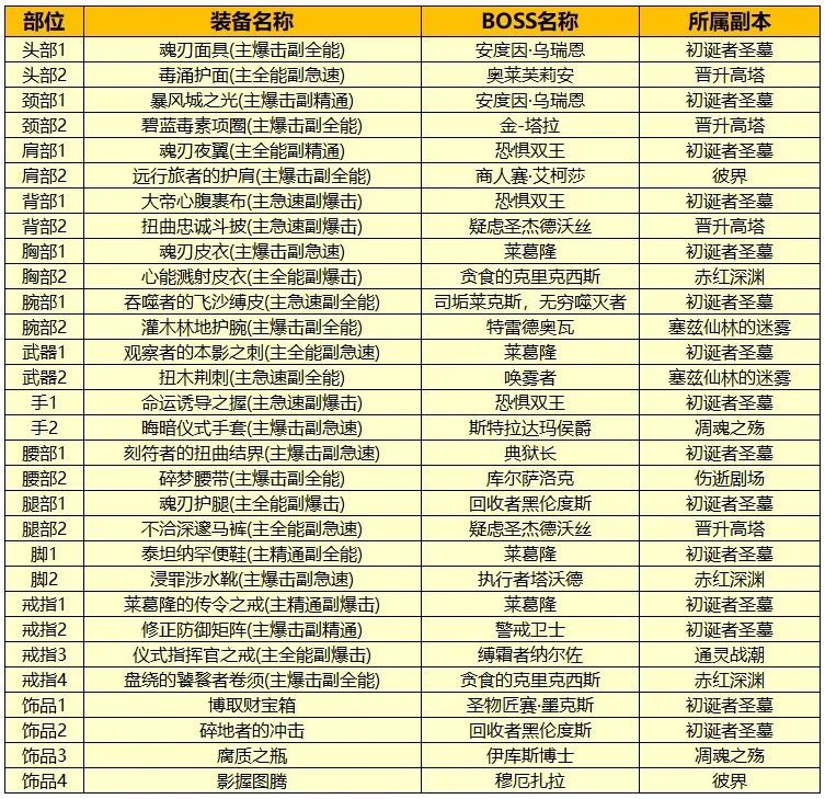 9.2潜行者各专精进阶玩法推荐