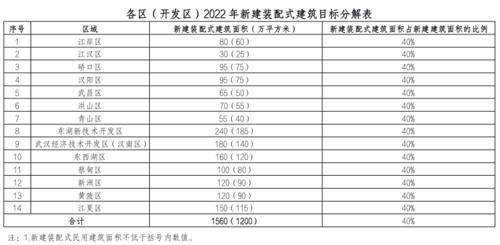 各区(开发区)2022年新建装配式建筑目标分解表.