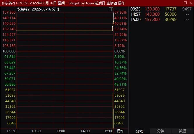 彻底疯狂！A股最后3分钟，突然暴涨320％