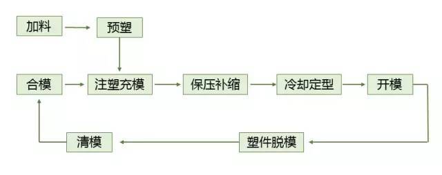 注射成型原理圖注射成型:又稱注塑成型,其原理是將粒狀或粉狀的原料