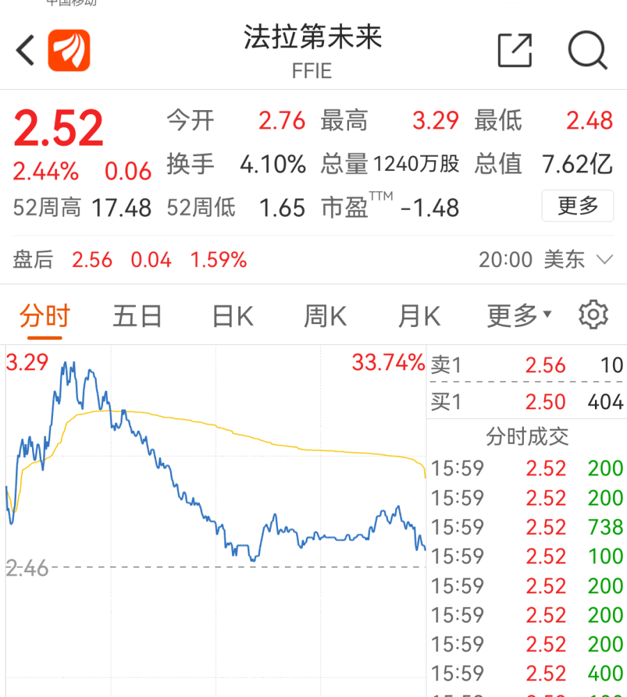 昨日法拉第未來,漲幅擴大至30%以上,3.29美元.