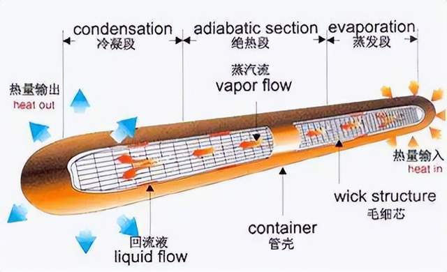 这要从热管式风冷散热器的原理来看.