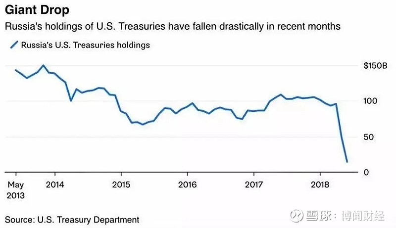 《中国持有美国国债创10年新低，到底发生了什么？》