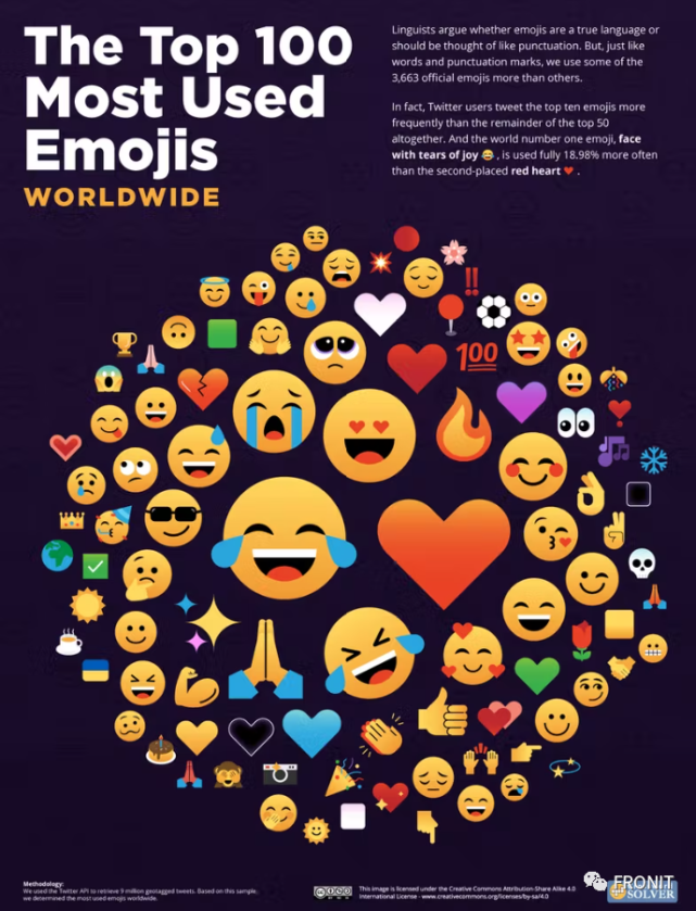 全球表情符號使用率排名出爐,75 國網友最愛用的 emoji 是這個!