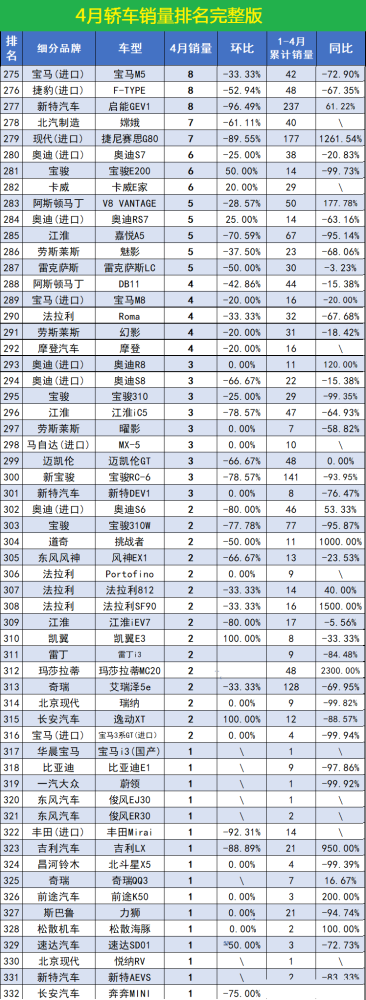 让人心酸！4月销量低于10台的轿车，多达58款，国产车占了一半！国航股份上海分公司