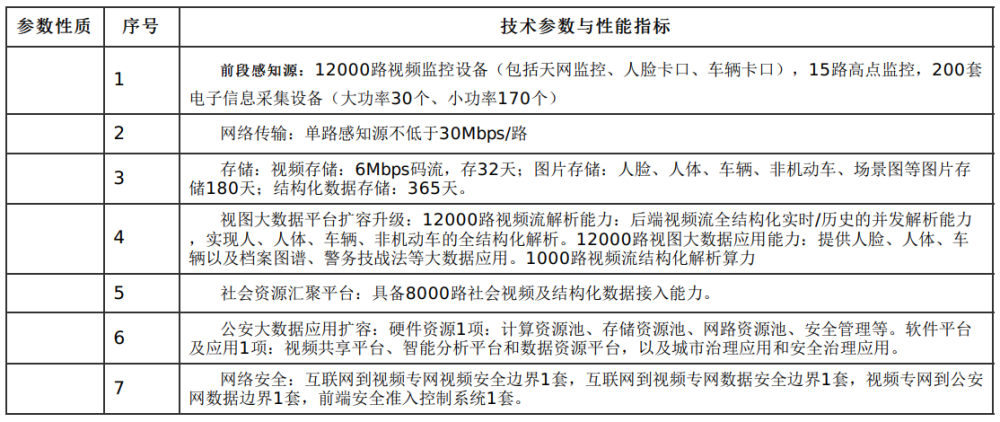 1.34亿元！中国电信成都拿智慧大单：1万路视频、1800个卡口……金紫亦减肥餐