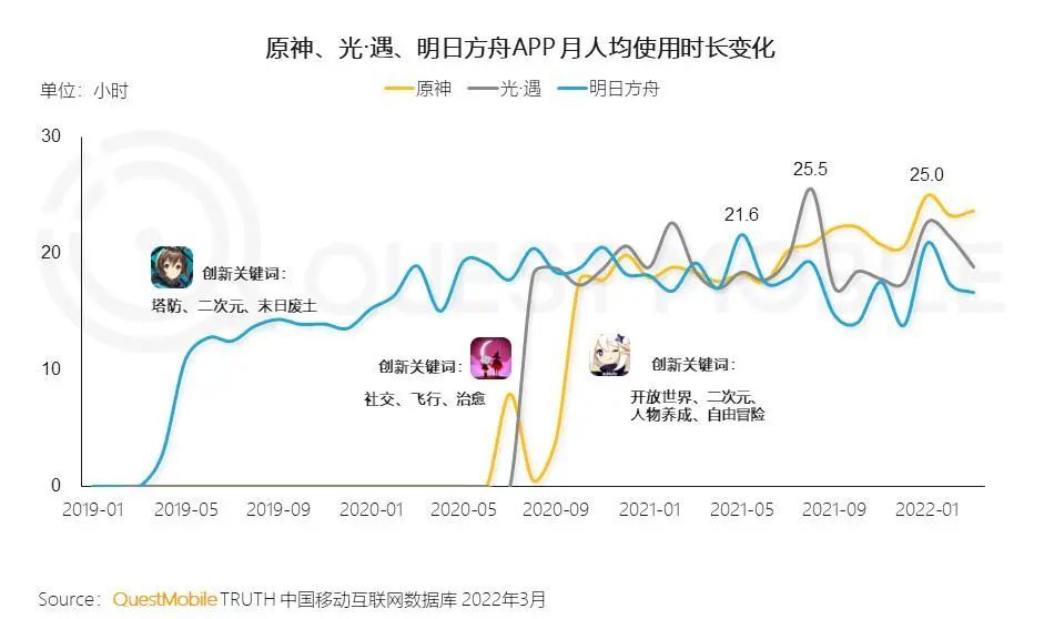 报告：31岁以上手游玩家占比过半，IP与创新元素成吸引用户关键