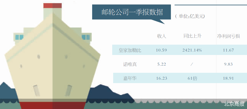 巨头“扎堆”5月启航国际邮轮市场迎复苏桂林飞杭州
