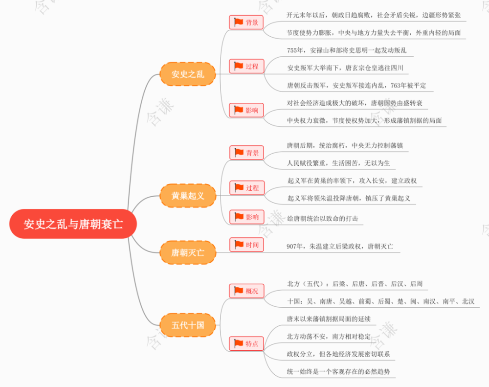 學習初中歷史七年級下冊學習筆記vol005第5課安史之亂與唐朝衰亡