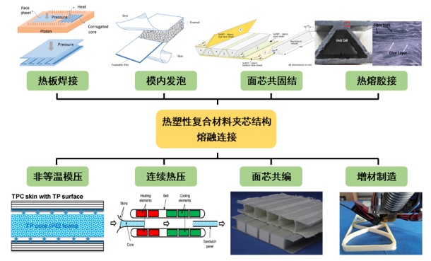 重慶大學陳立明教授團隊綜述熱塑性複合材料夾芯結構熔融連接研究進展