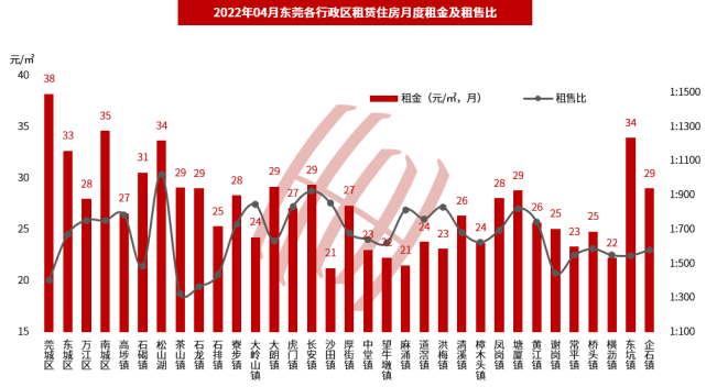 東莞城市快報存量住宅成交量上漲近7成價格微漲2022年首次突破千套