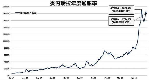 委内瑞拉的通货膨胀率在 2018 年达到惊人的 65,374.