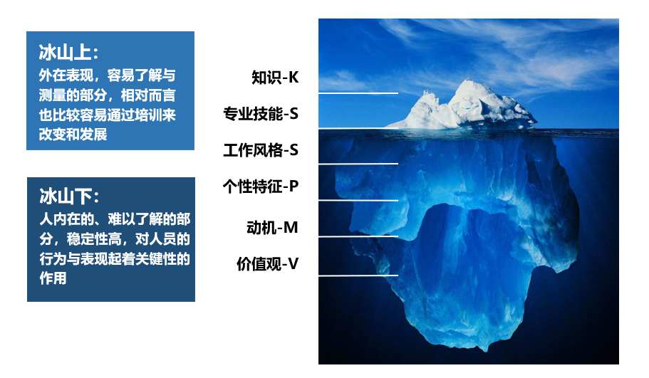 这是因为,冰山下的素质是人内在的,难以测量的部分,不太容易通过外界