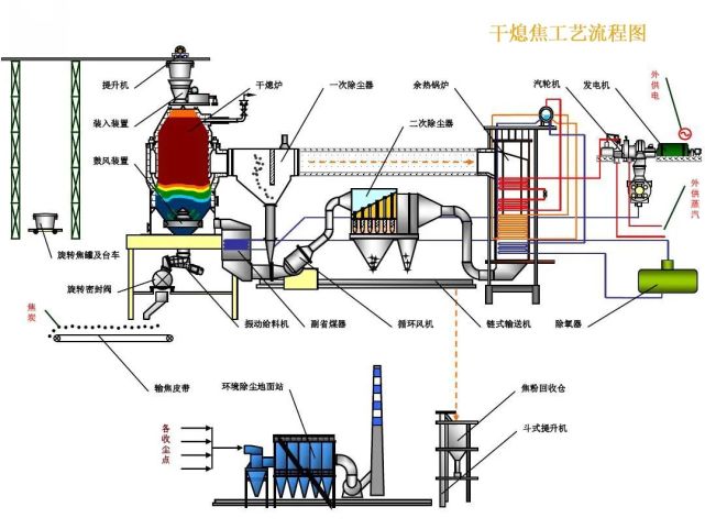 我國已實現了幹熄焦技術和設備的國產化,國產化率高達97%.