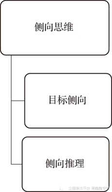 侧向思维设计图片