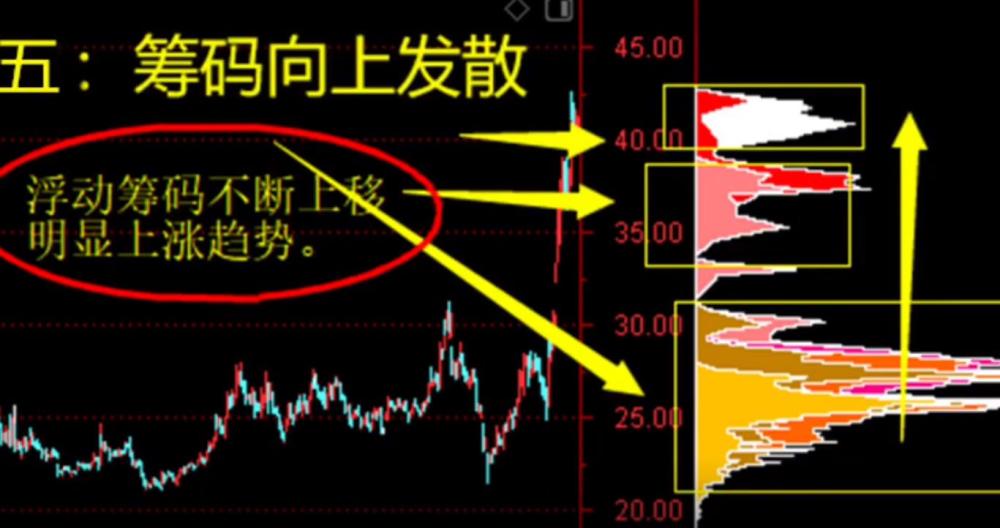 记住这8种经典筹码峰形态高抛低吸尽收眼底赶紧学起来吧