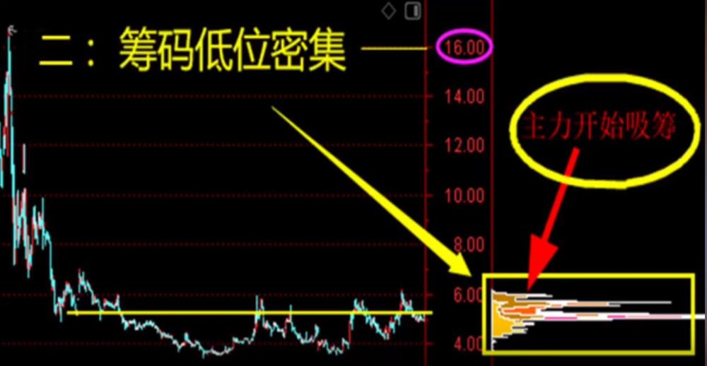 記住這8種經典籌碼峰形態高拋低吸盡收眼底趕緊學起來吧