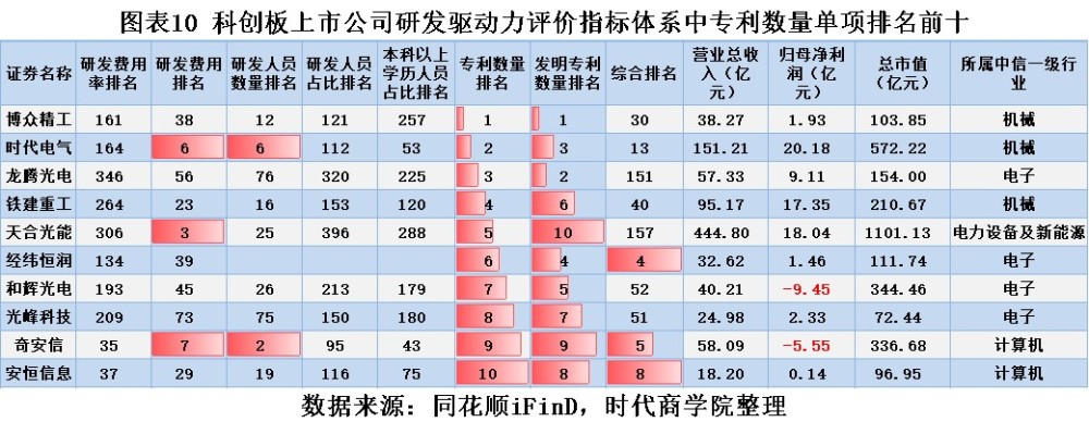 2021科创板研发驱动力排行榜：倒数前十集中在基础化工行业600839四川长虹