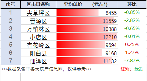 山西省太原市最新房价行情汇总(5.18整理)