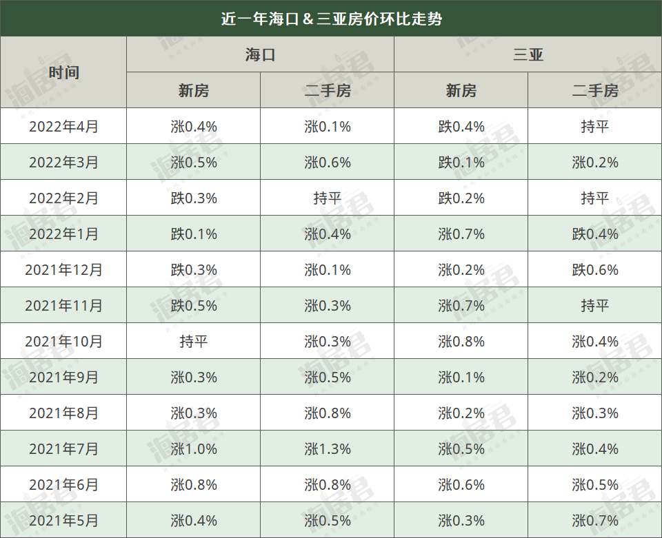 最新房价数据来了海口新房价格二连涨三亚新房价格三连跌