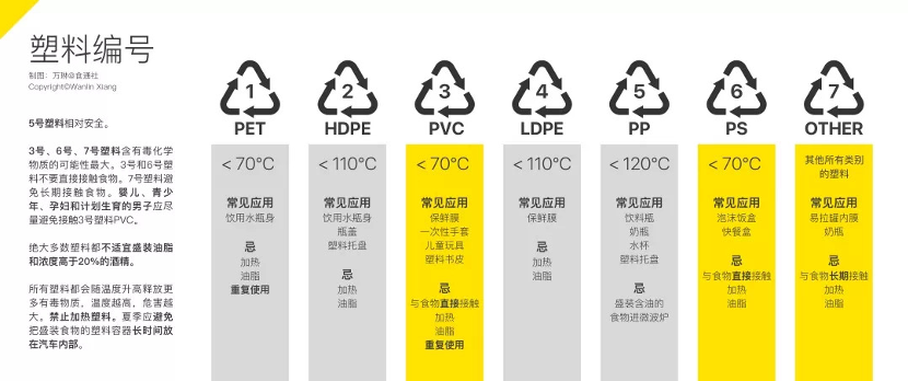 塑料水杯底部都會有一個數字標識,這相當於塑料杯的