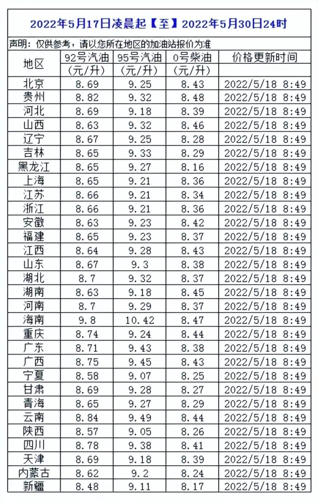 油价调整消息今天是5月18日国内9295号汽油柴油价格