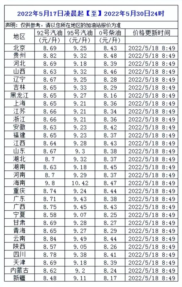 上海今日國六0#柴油調整後售價8.