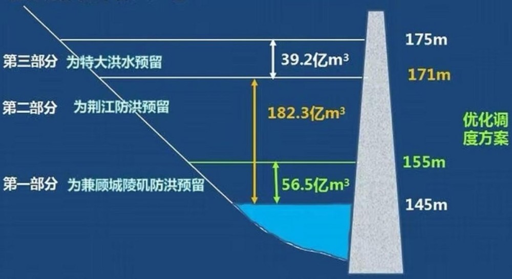 三峡水库的库容量可以达到393亿m06,如果发生洪水,其防洪库容量约为