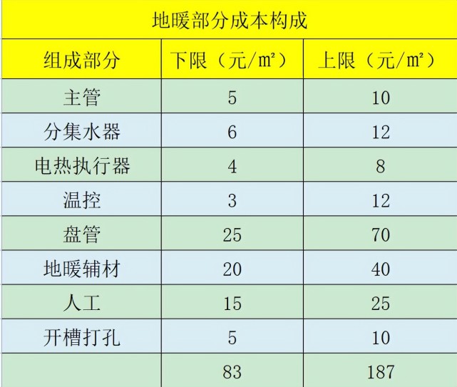 地暖價格多少一個平方地暖成本價格分析