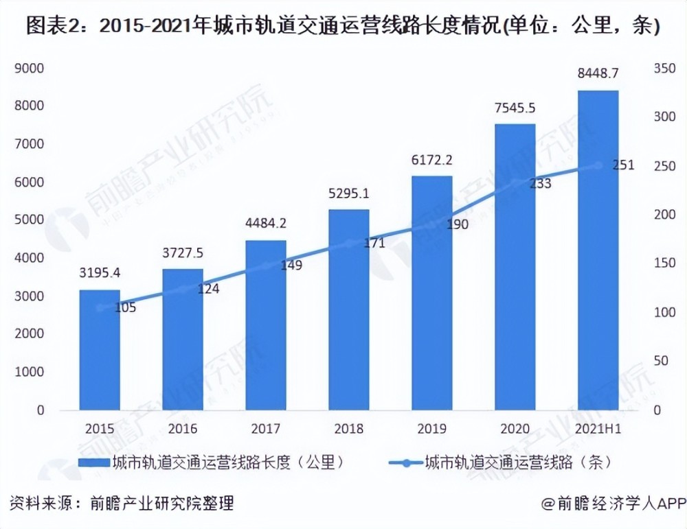 2022年中國城市軌道交通投資市場現狀及發展趨勢分析 市域快軌,智慧