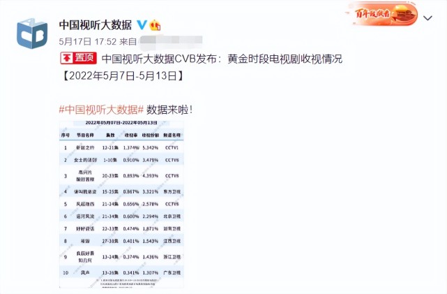 总局收视榜风声垫底总监第四新居之约第一名