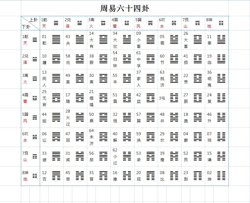 共有六十四个,相传由周文王所作,故称周易六十四卦