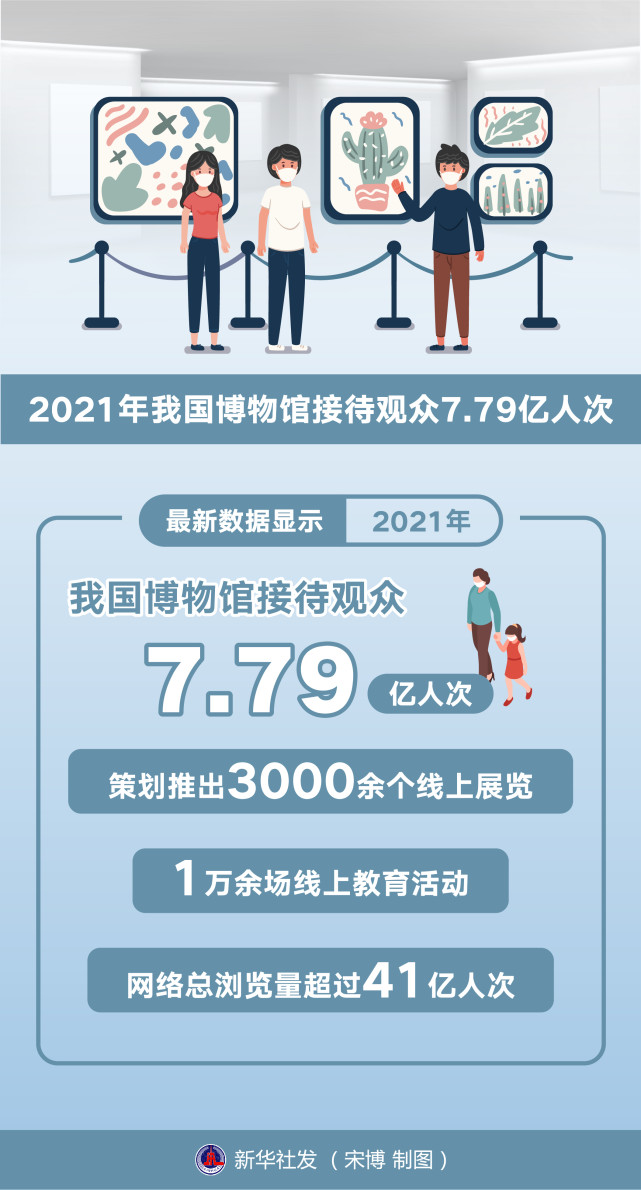 (图表)【国际博物馆日】2021年我国博物馆接待观众7.79亿人次