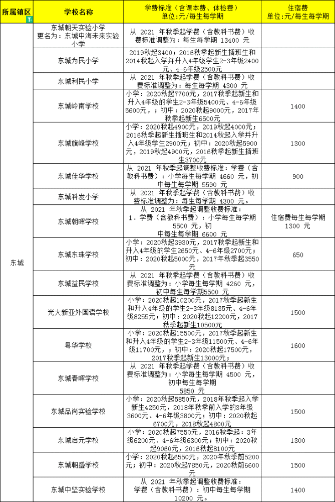 東莞市民辦小學初中學費公佈啦