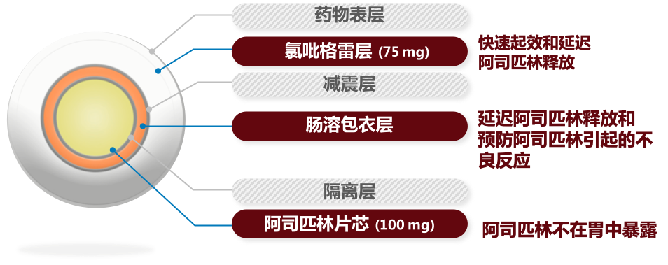 阿司匹林,氯吡格雷,這倆抗血小板藥物還能這麼用!_騰訊新聞