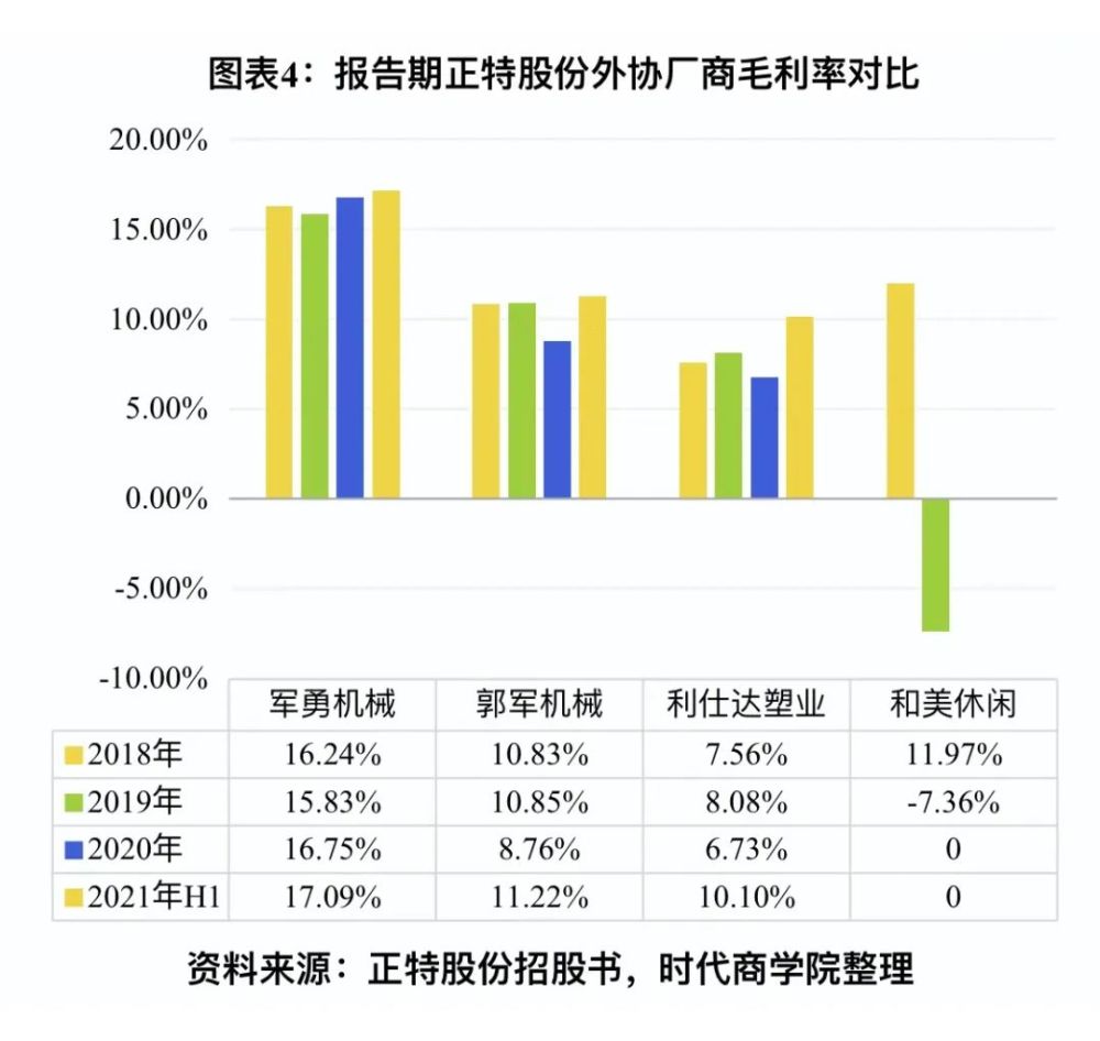 正特股份涉嫌隱藏關聯交易關聯供應商毛利率異常偏低迷之擔保涉嫌利益